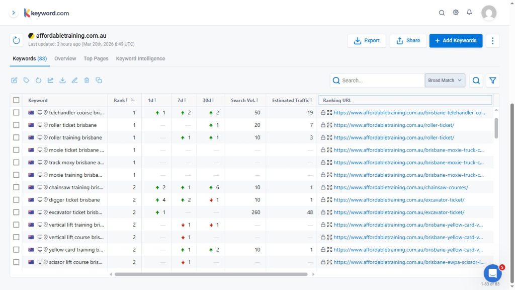 Affordable Training Brisbane keyword ranking Report