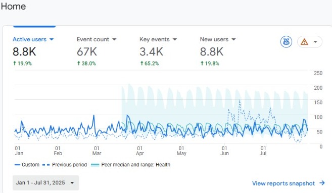 Kinima Physio GA 4 - Jan 1 2025 to Jul 31 2025