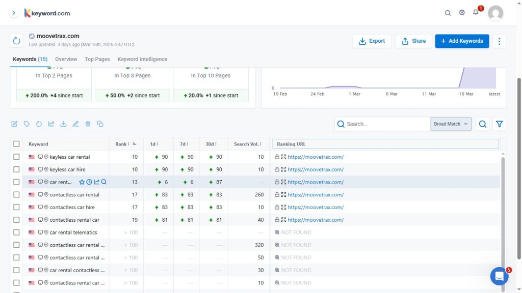 MooveTrax 2 Ranking Report