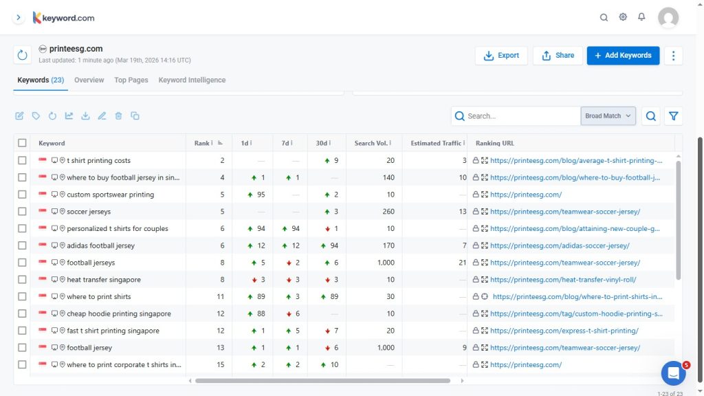 PrinteeSG keyword ranking Report
