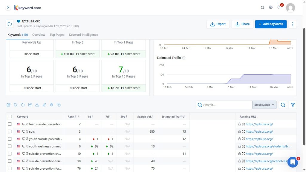 SPTS keyword ranking Report