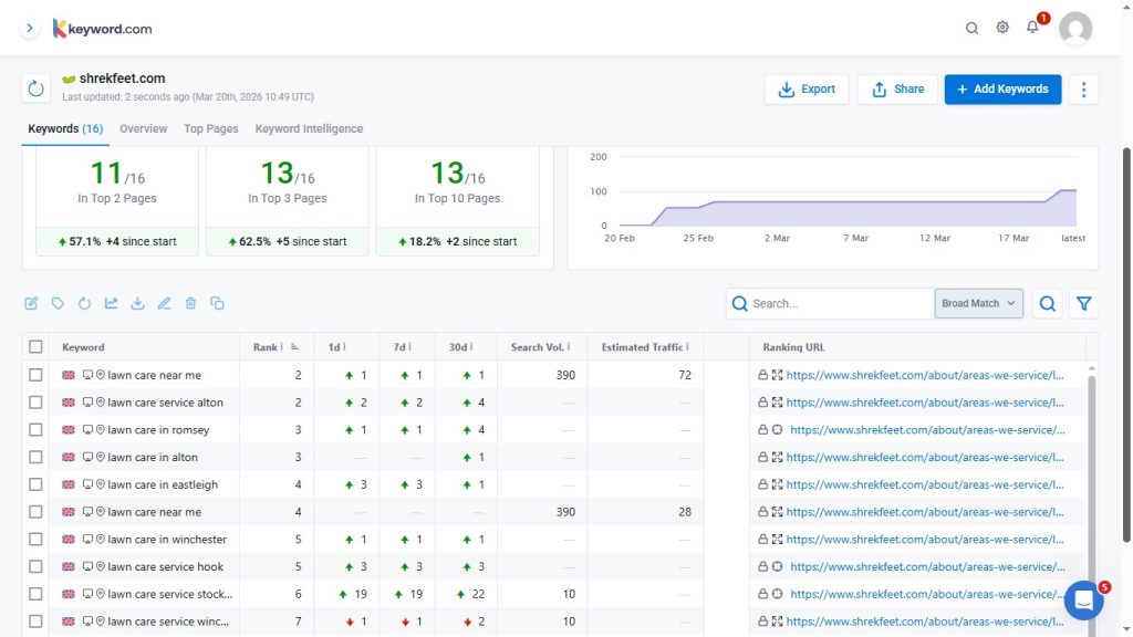 ShrekFeet UK keyword ranking Report