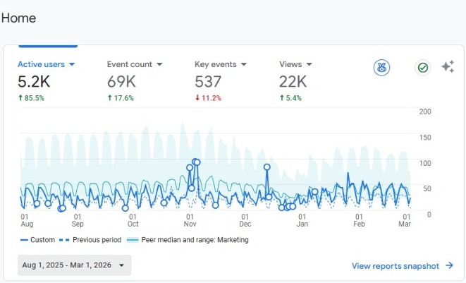 We Are Sweeter GA 4 - Aug 1 2025 to Mar 1 2026