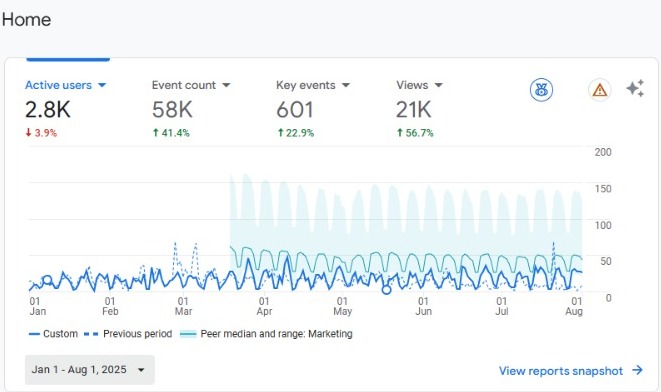 We Are Sweeter GA 4 - Jan 1 2025 to Aug 1 25