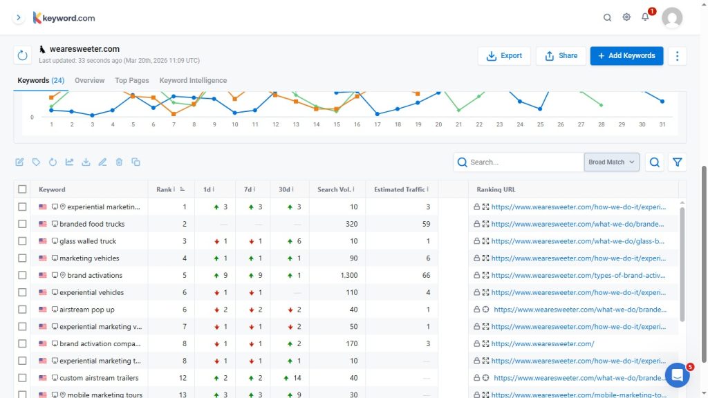We Are Sweeter keyword ranking Report