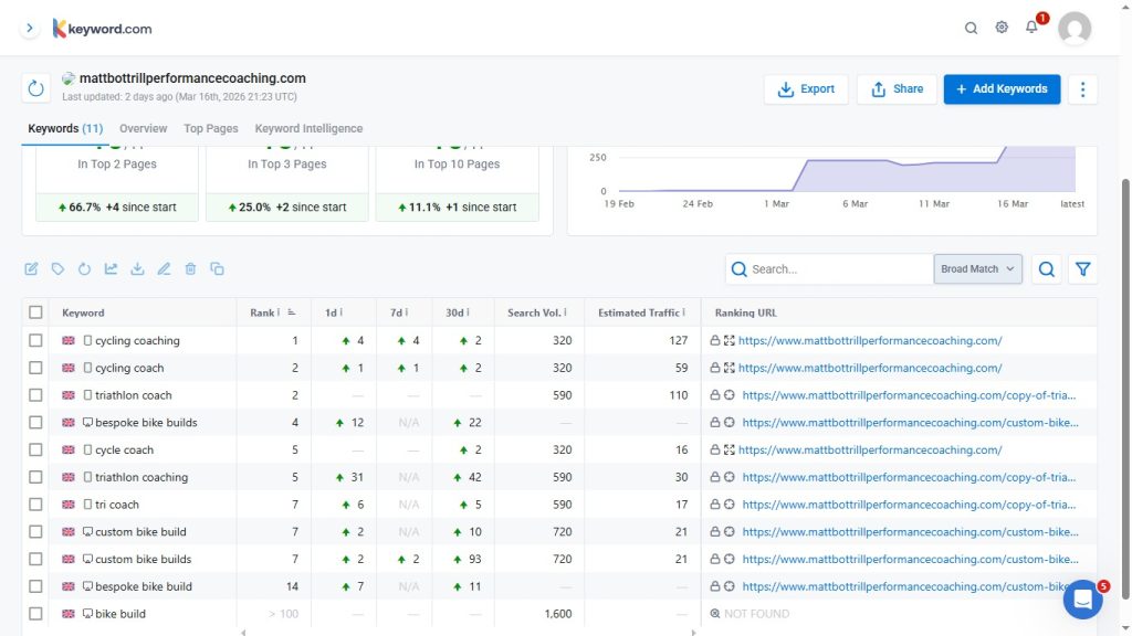 Matt Bottrill Performance Coaching UK