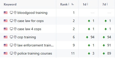 Bloodgood Cop Training