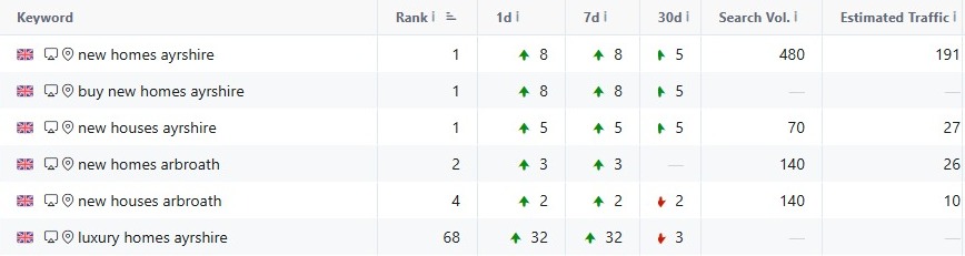Milestone Developments Kw Ranking