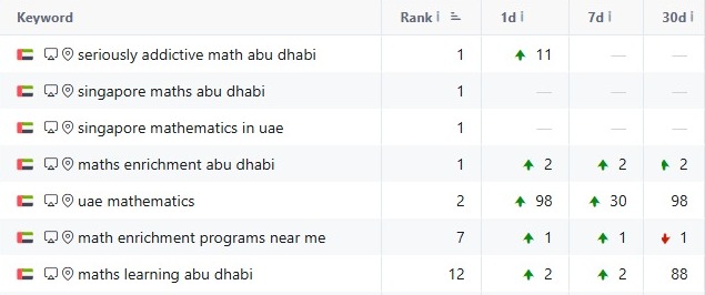 SAM UAE Rankings